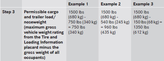 The higher the weight of all the occupants, the smaller the maximum load for