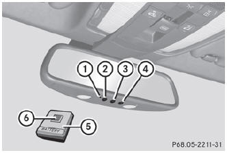 Integrated remote control in the rear-view mirror Garage door remote control