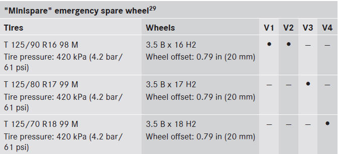 The specified tire pressure is