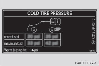 Example: tire pressure table for all tires approved ex-works for this vehicle